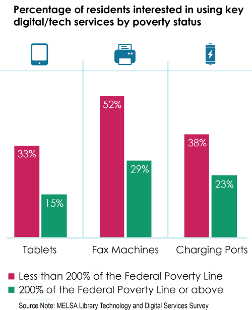 Percentage of residents interested in using key digital/tech services by poverty status chart
