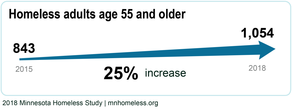 An arrow running from left to right illustrates a 25% increase from 843 older adults counted in 2015 to 1,054 counted in 2018. Homeless older adults 55 and older Minnesota sees increases in homelessness since 2015.