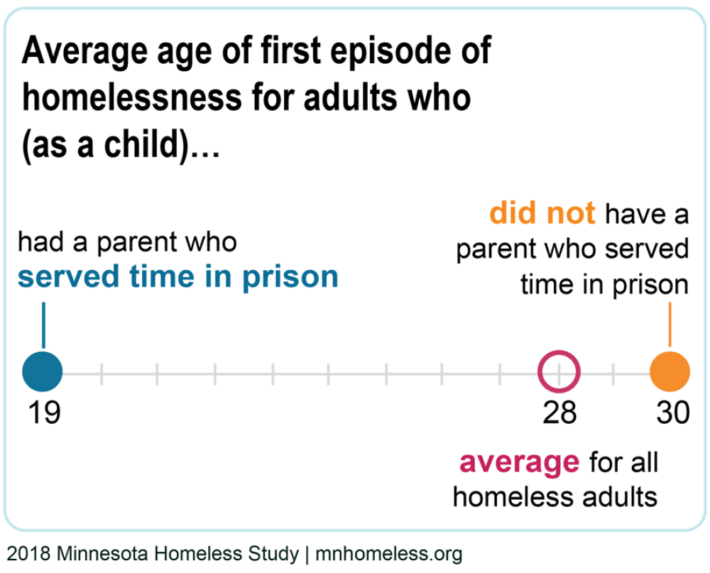 This figure shows that the average age of first episode of homelessness for adults is 19 for those who had a parent who served time in prison. Circles along a continuum show that the average age of first episode of homelessness among all homeless adults is age 28, and age 30 among homeless adults who did not have a parent who served time in prison.