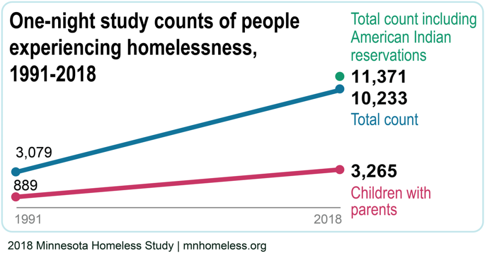 One-night study counts of people experiencing homelessness, 1991-2018. This figure includes two trend lines. First the total count of people experiencing homelessness statewide increased from 3,079 in 1991 to 10,233 in 2018. The total count including American Indian reservations totals 11,371. The second trend line shows an increase in children experiencing homelessness with their parents, from 889 in 1991 to 3,265 in 2018.