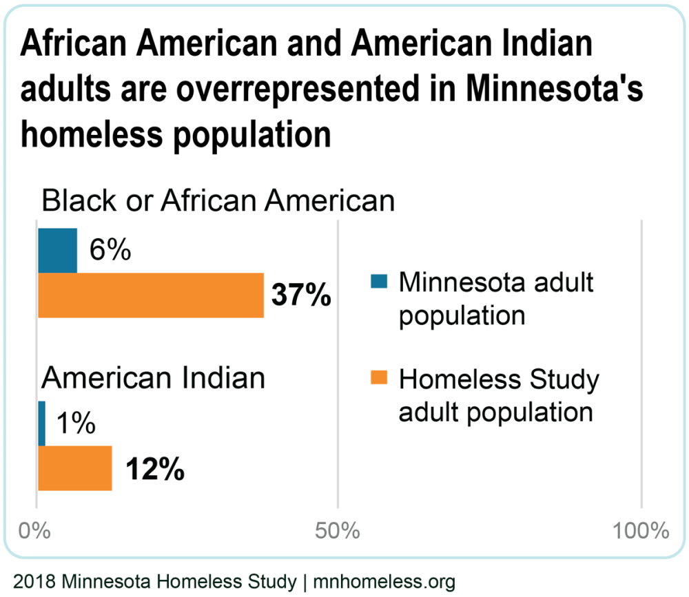 Two bar charts show how African American and American Indian adults are overrepresented in Minnesota's homeless population.