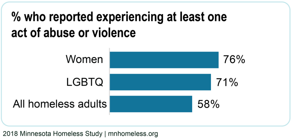 Three bars showing the percentage of people who reported at least one act of abuse or violence while homeless: 76% of women, 71% of LGBTQ adults, and 58% of homeless adults overall.