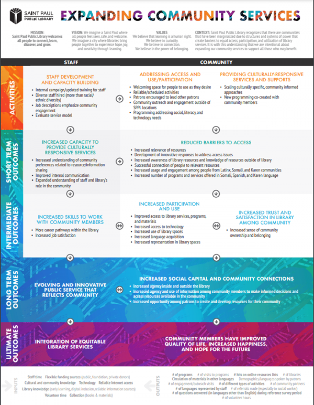 Expanding community services logic model shows the expected activities, short-term outcomes and long-term outcomes for staff and community.