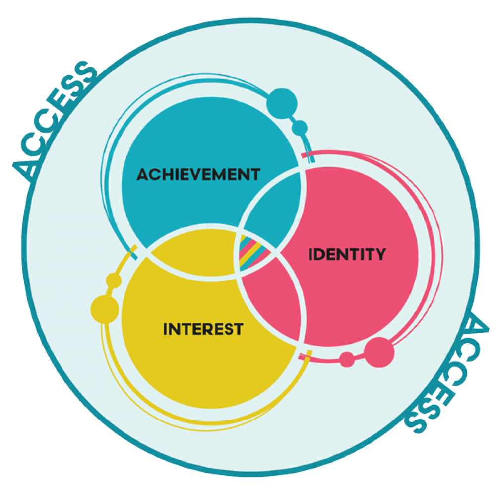 Three circles overlap to show the intersection of achievement, identity, and interest. A larger circle surrounds them with the word access.