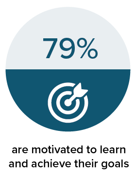 a graphic that says 79% are motivated to learn and achieve their goals